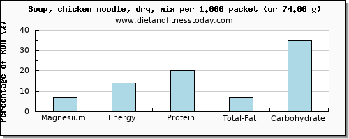 magnesium and nutritional content in chicken soup